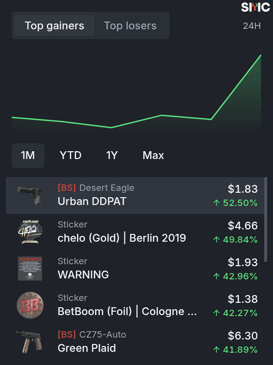 Market Movers